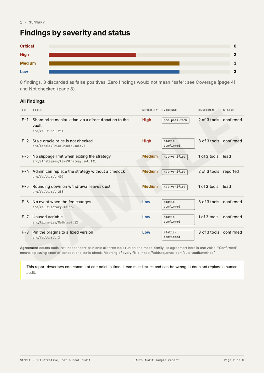 Page 2 of the sample PDF: severity bars for Critical, High, Medium and Low, and a table of eight findings with evidence level, agreement and status, under a SAMPLE watermark.