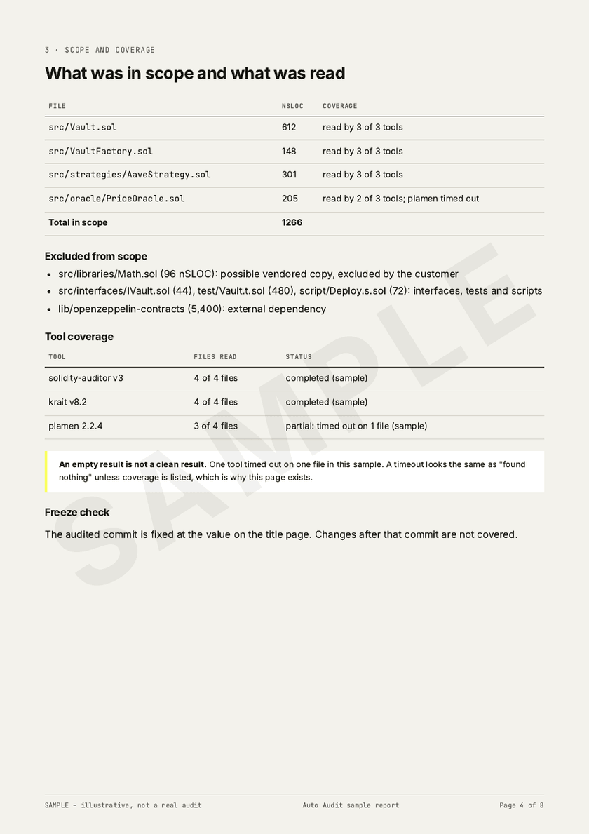 Sample report page 4: Scope and coverage. Files in scope, files actually read, and what was skipped and why.